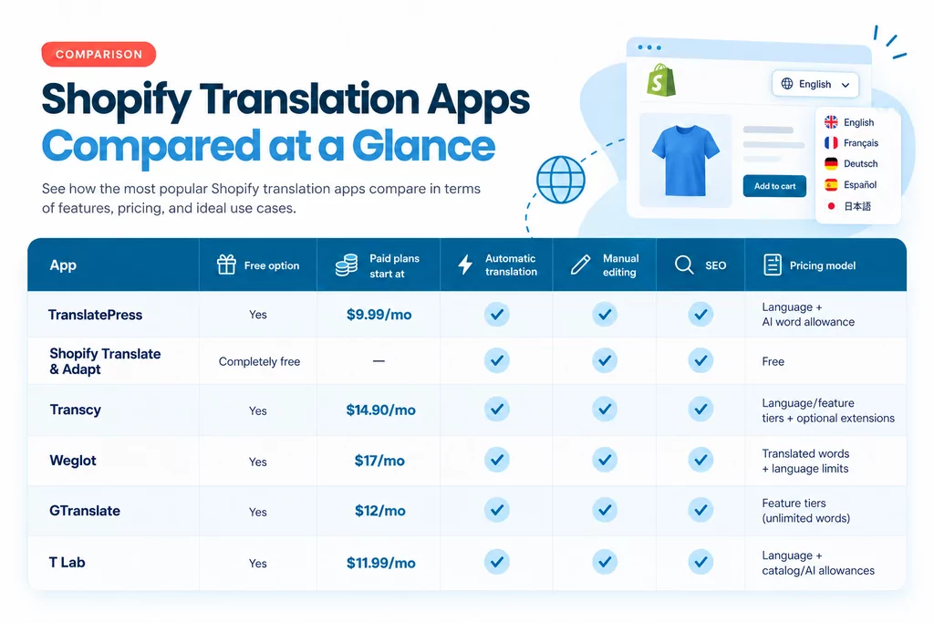 Tableau comparatif des meilleures applications de traduction de Shopify